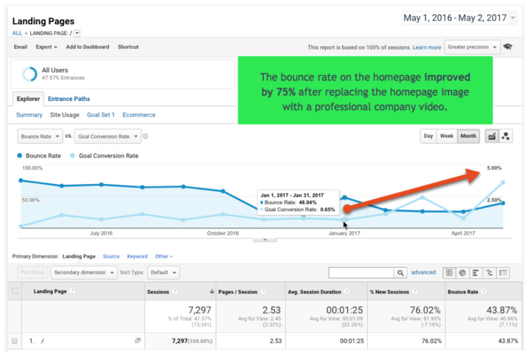 online video difference in conversion rate